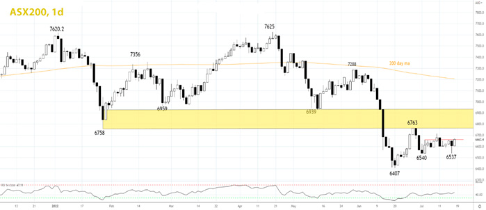 Индекс ASX200 дневной график Форекс