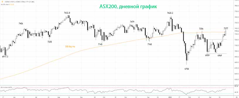 Пара AUDUSD торгуется незначительно ниже