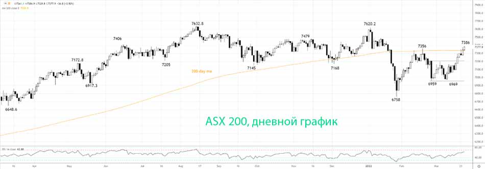 ASX200