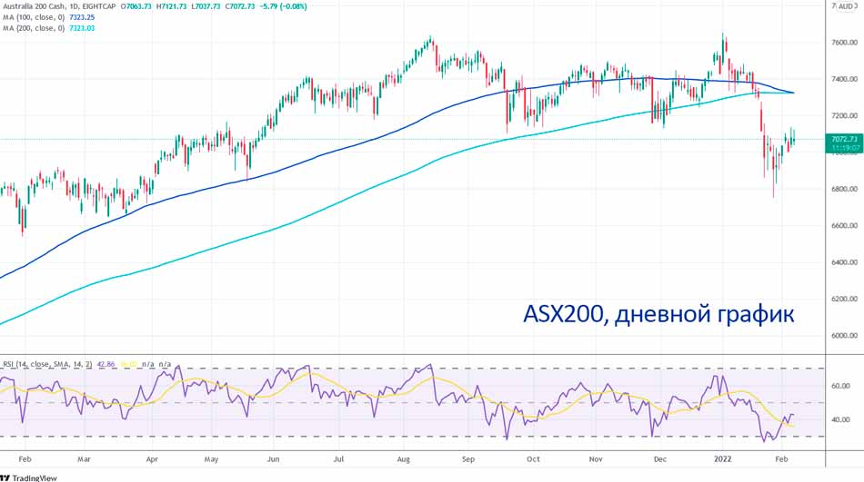 Начинается большая неделя для ASX200