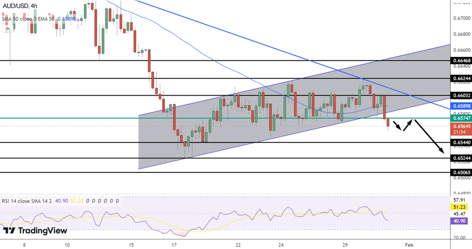 График AUD/USD