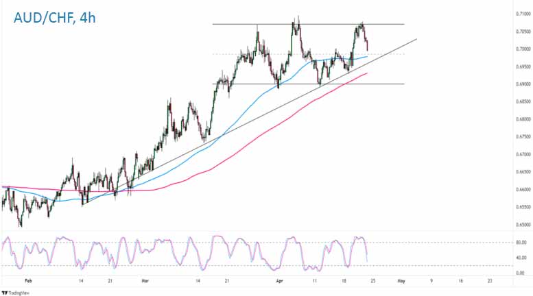 4-часовой Форекс график AUD/CHF
