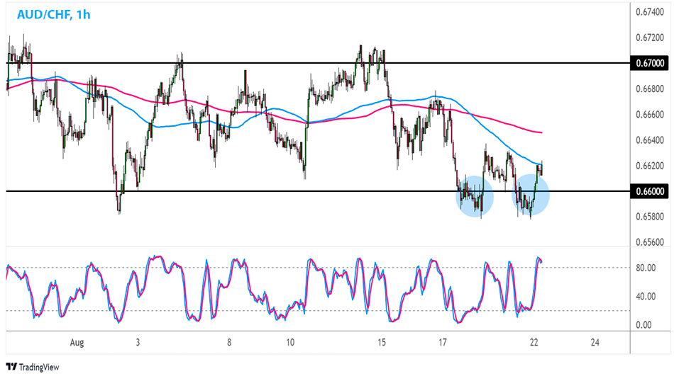 AUD/CHF 1-часовой график Форекс