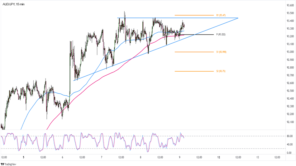 AUD/JPY: 15-минутный график