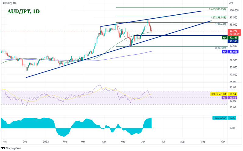 Дневной график AUDJPY