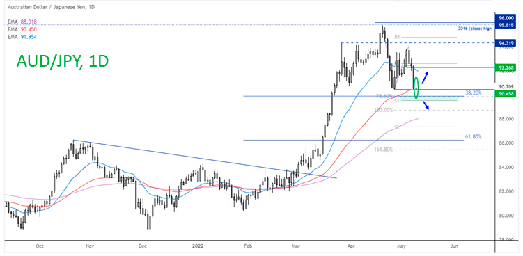 График пары AUD/JPY