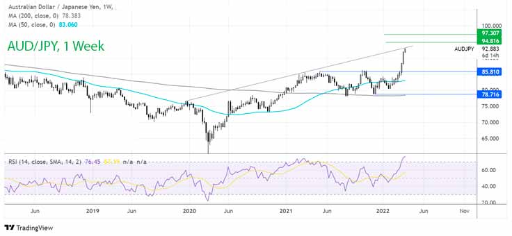Где дальше будет курс AUDJPY?
