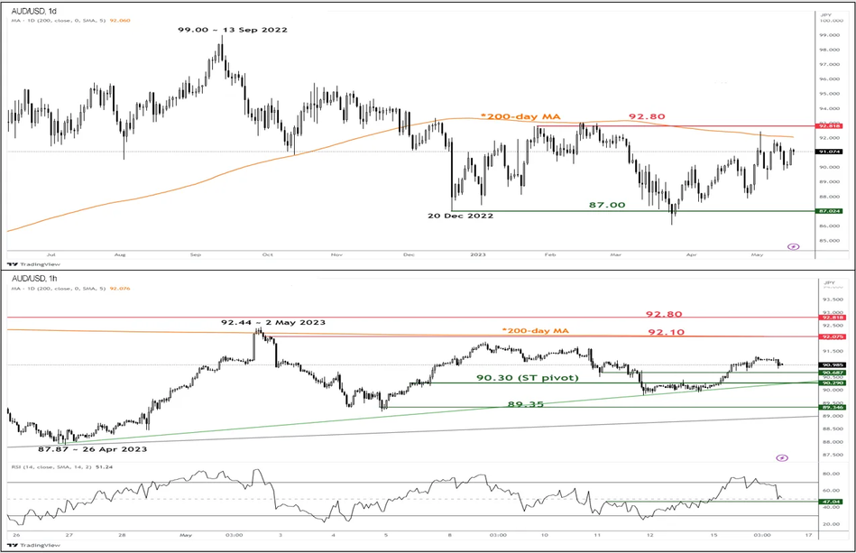 Тренд AUD/JPY по состоянию на 16 мая 2023 года