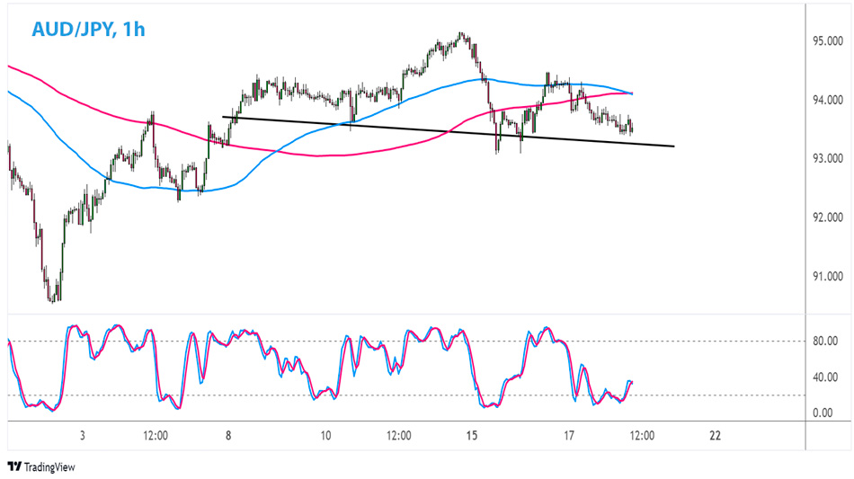AUD/JPY 1-часовой график Форекс