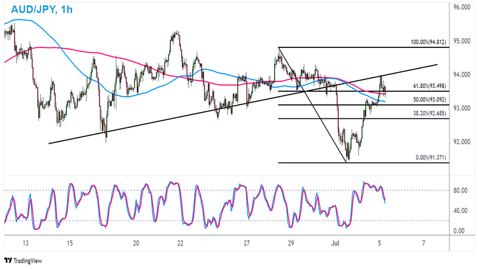 AUD/JPY 1-часовой график Форекс