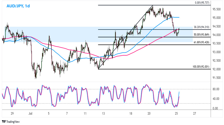 Aud jpy. Графики котировок. Уровни Фибоначчи форекс. Анализ Графика. График курса.