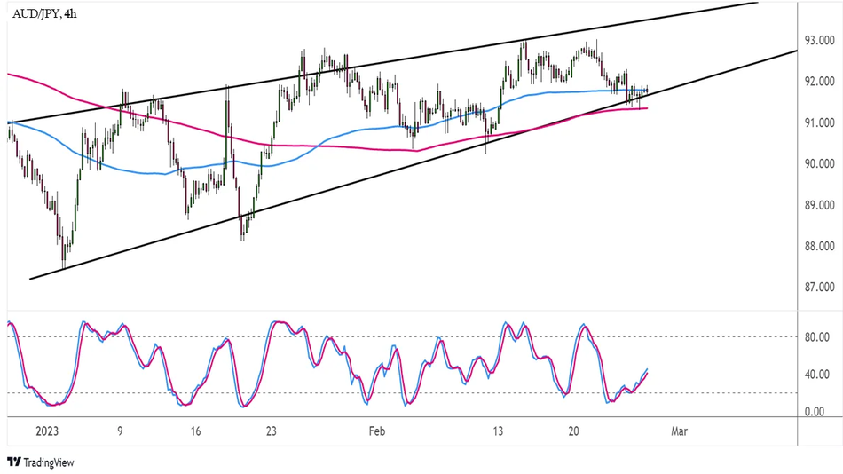 График недели: AUD/JPY