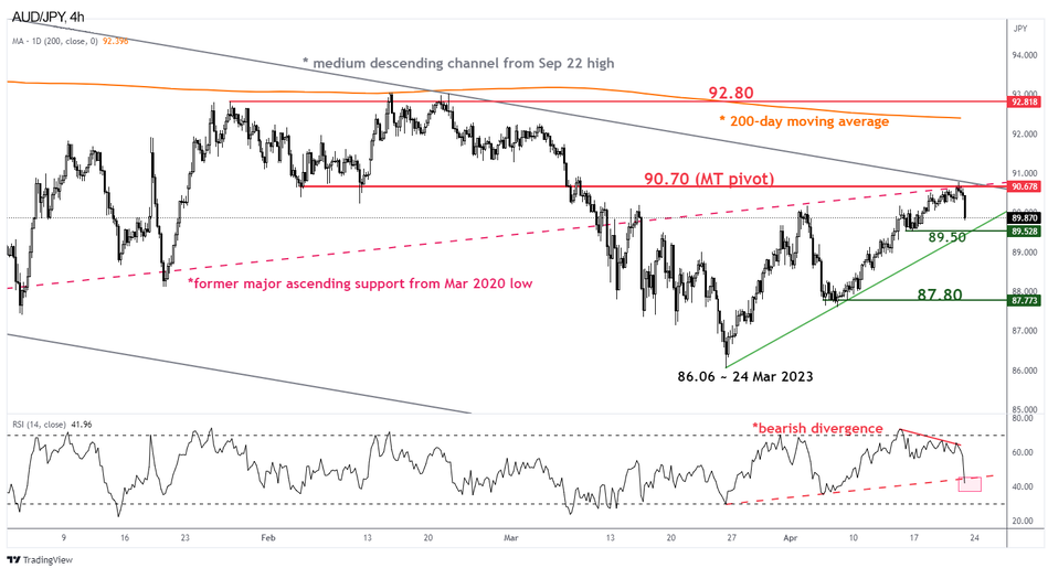 Технический анализ AUD/JPY