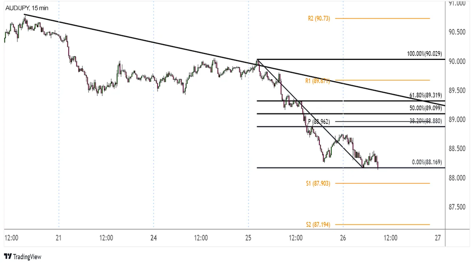 AUD/JPY: 15-минутный график