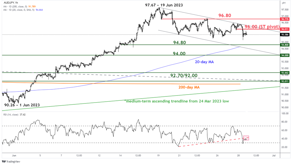 Незначительный краткосрочный тренд AUD/JPY по состоянию на 28 июня 2023 г.