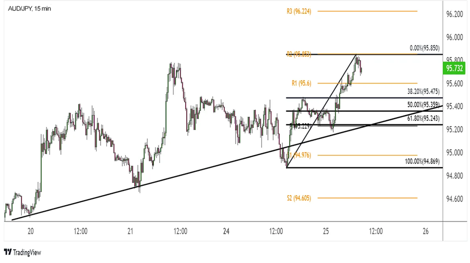 AUD/JPY: 15-минутный график по Фибоначчи