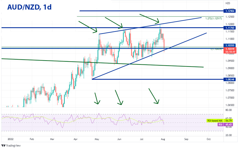 AUD/NZD дневной график Форекс