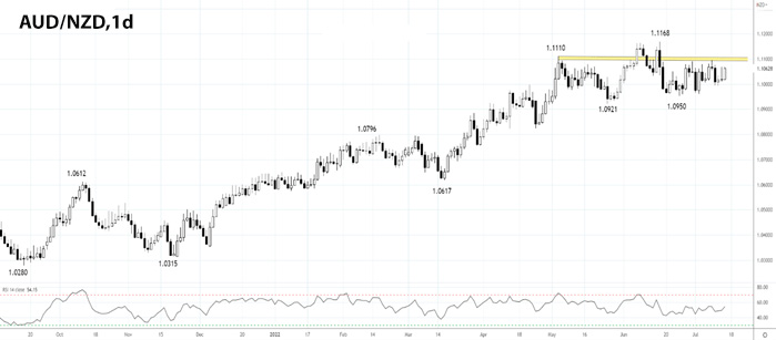 AUD/NZD дневной график Форекс