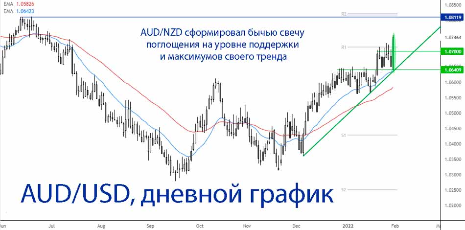 AUD/NZD сформировал бычью свечу  поглощения на уровне поддержки