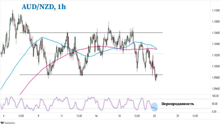 Технический анализ AUD/NZD