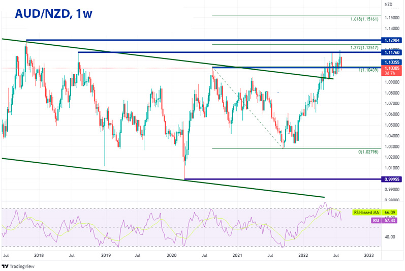 AUD/NZD недельный график Форекс