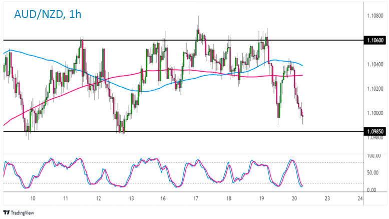 Аналитика и прогноз курса пары AUD/NZD