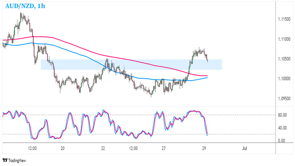 Часовой график EAUD/NZD Форекс