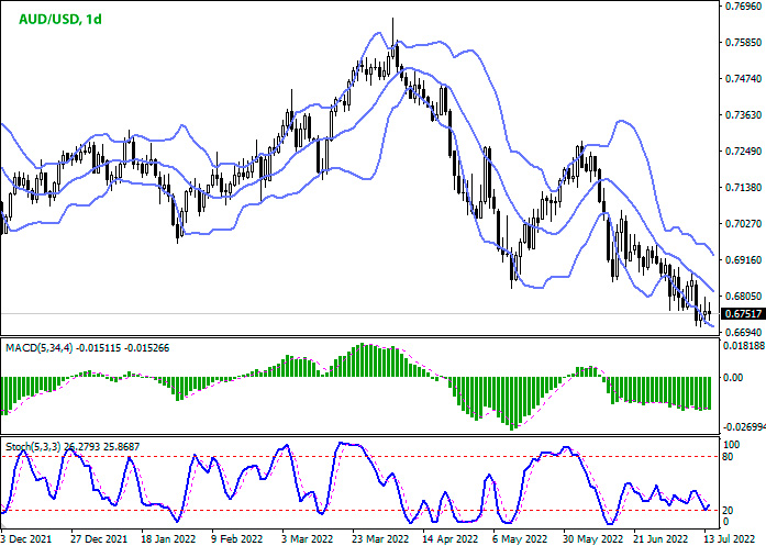 AUD/USD дневной график Форекс