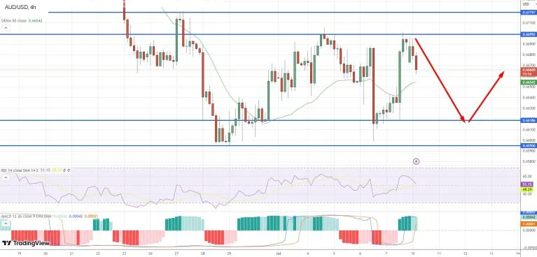 AUD/USD испытывает понижательное давление