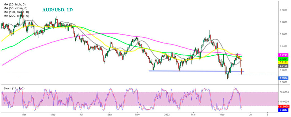 Дневной График AUD/USD