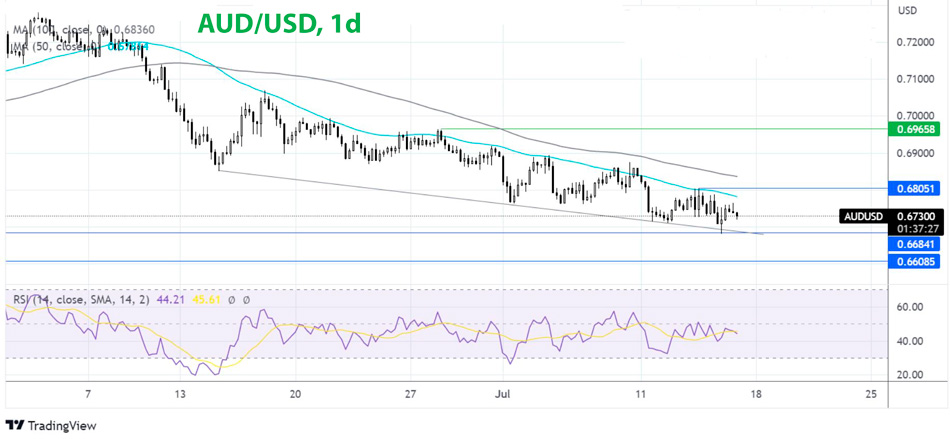AUD/USD дневной график Форекс