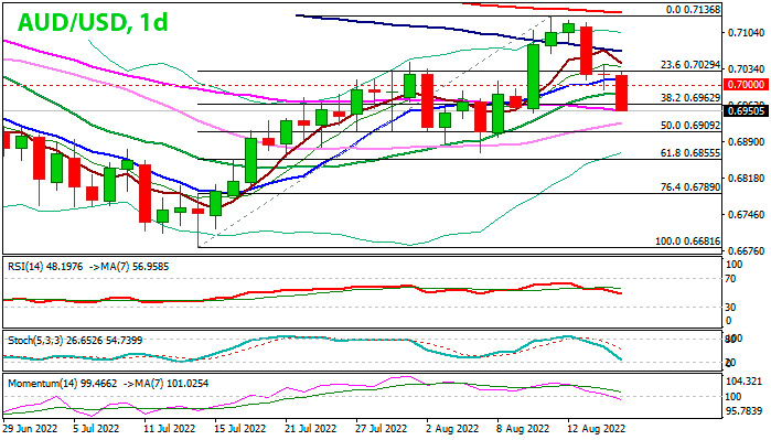 AUD/USD дневной график Форекс
