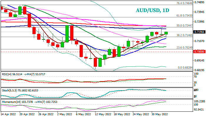 Форекс. Анализ пары AUD/USD: Австралиец сохраняет твердый тон