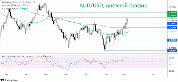 AUD/USD растет по мере роста цен на сырьевые товары