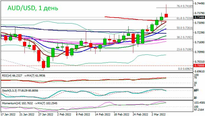 Курс AUD/USD подкреплен ростом цен на сырьевые товары