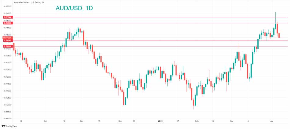 Технический анализ AUD/USD