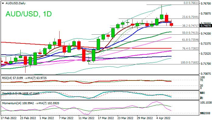 Австралийский доллар продолжает резкий откат