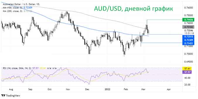 Пара AUD/USD растет на фоне улучшения рыночных настроений