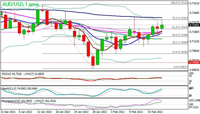 AUD вырос до недельного максимума на позитивных фундаментальных показателях
