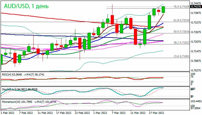 Австралиец преодолел ключевой барьер Фибоначчи