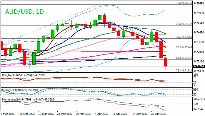 AUDUSD: неприятие риска толкает австралийца к двухмесячному минимуму