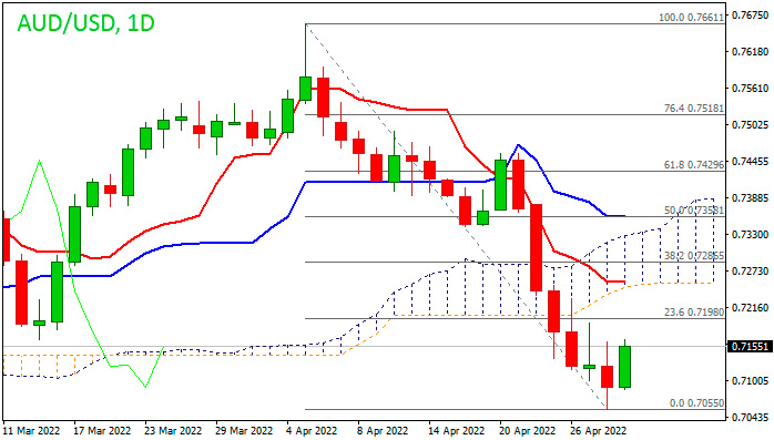 AUDUSD: Австралийский доллар укрепляется на фоне ожиданий