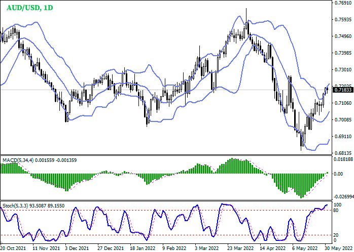Forex analysis and forecast for AUDUSD for today