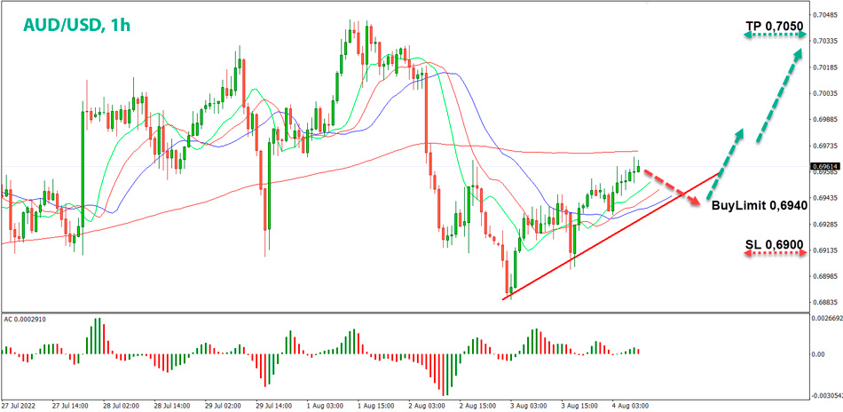 AUD/USD 1-часовой график Форекс