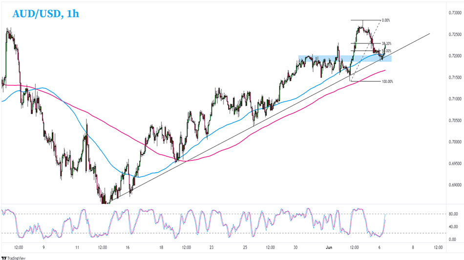 AUD/USD 1-часовой график Форекс