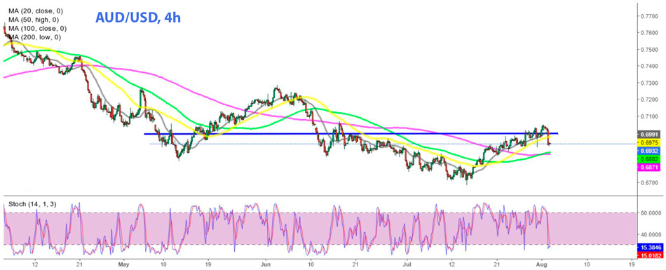 AUD/USD 4-часовой график Форекс
