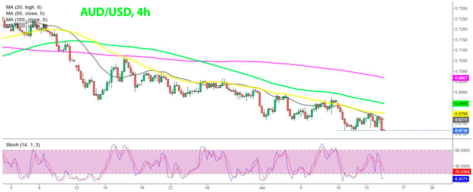 AUD/USD 4-часовой график Форекс