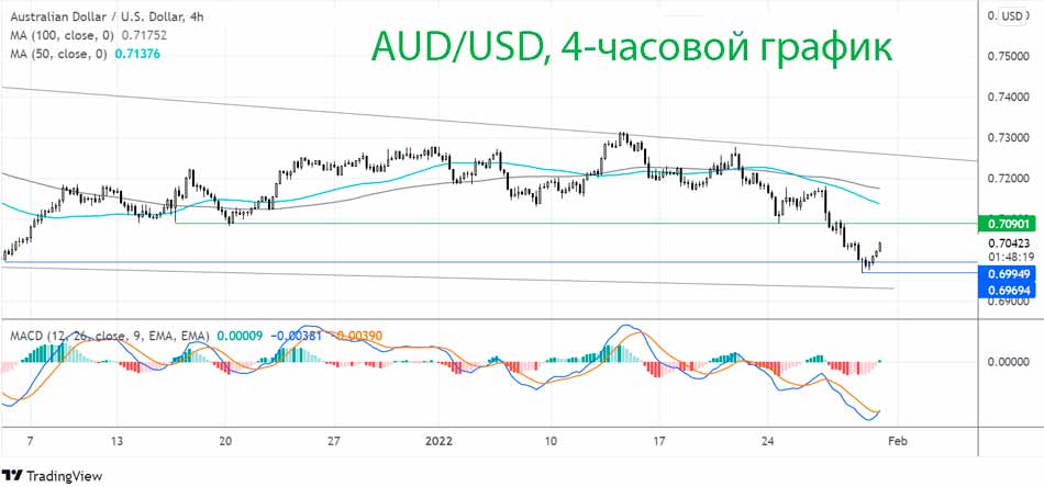 Пара AUD/USD растет в преддверии заседания РБА