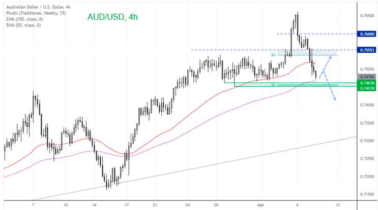 График AUDUSD