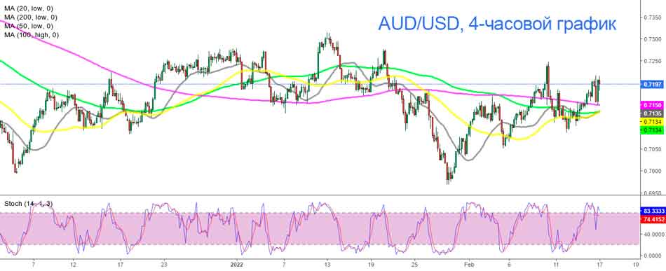 4-часовой график AUD/USD – 200 SMA превратилась в поддержку